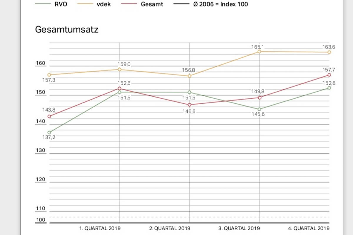 Der Sanitätsfachhandel hat seinen Gesamtumsatz nicht nur im vierten Quartal 2019, sondern auch im Gesamtjahr deutlich steigern können. (Grafik: Opta Data)
