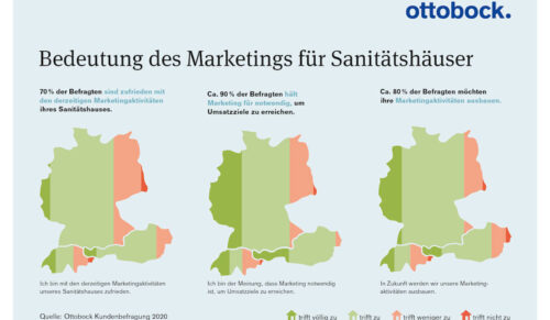 Marketings hat für den Sanitätsfachhandel eine große Bedeutung. (Grafik: Ottobock)
