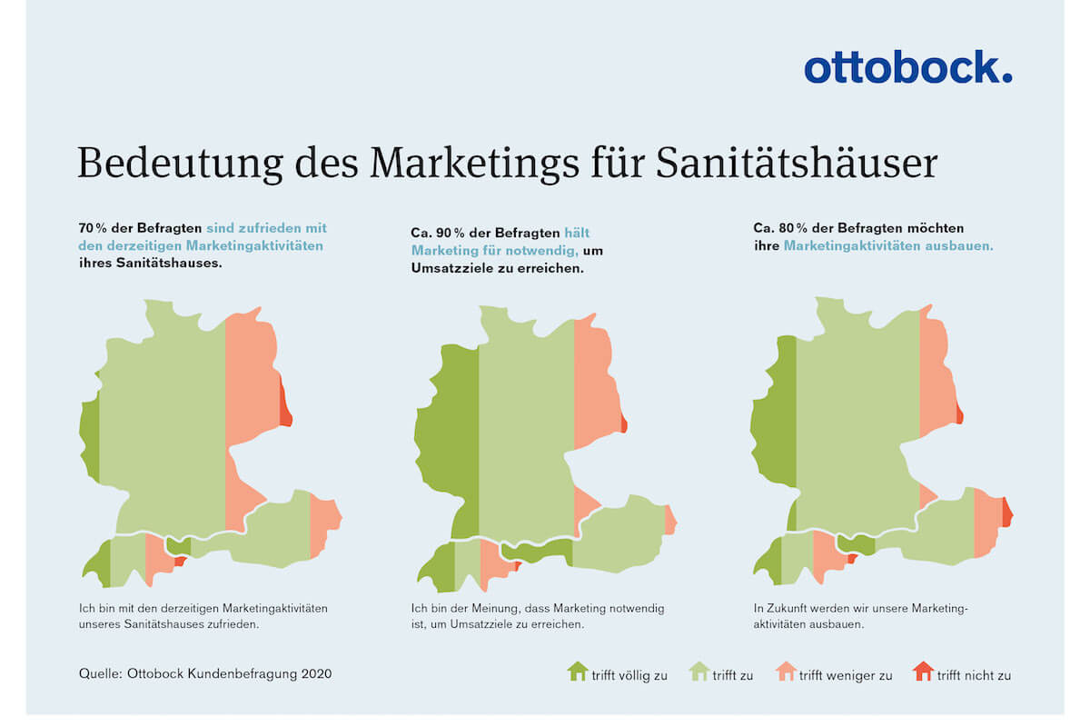 Marketings hat für den Sanitätsfachhandel eine große Bedeutung. (Grafik: Ottobock)