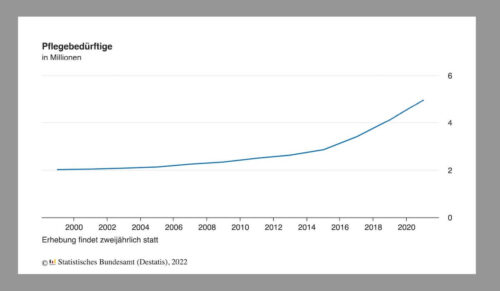Grafik: Statistisches Bundesamt, 2022 (Destatis)