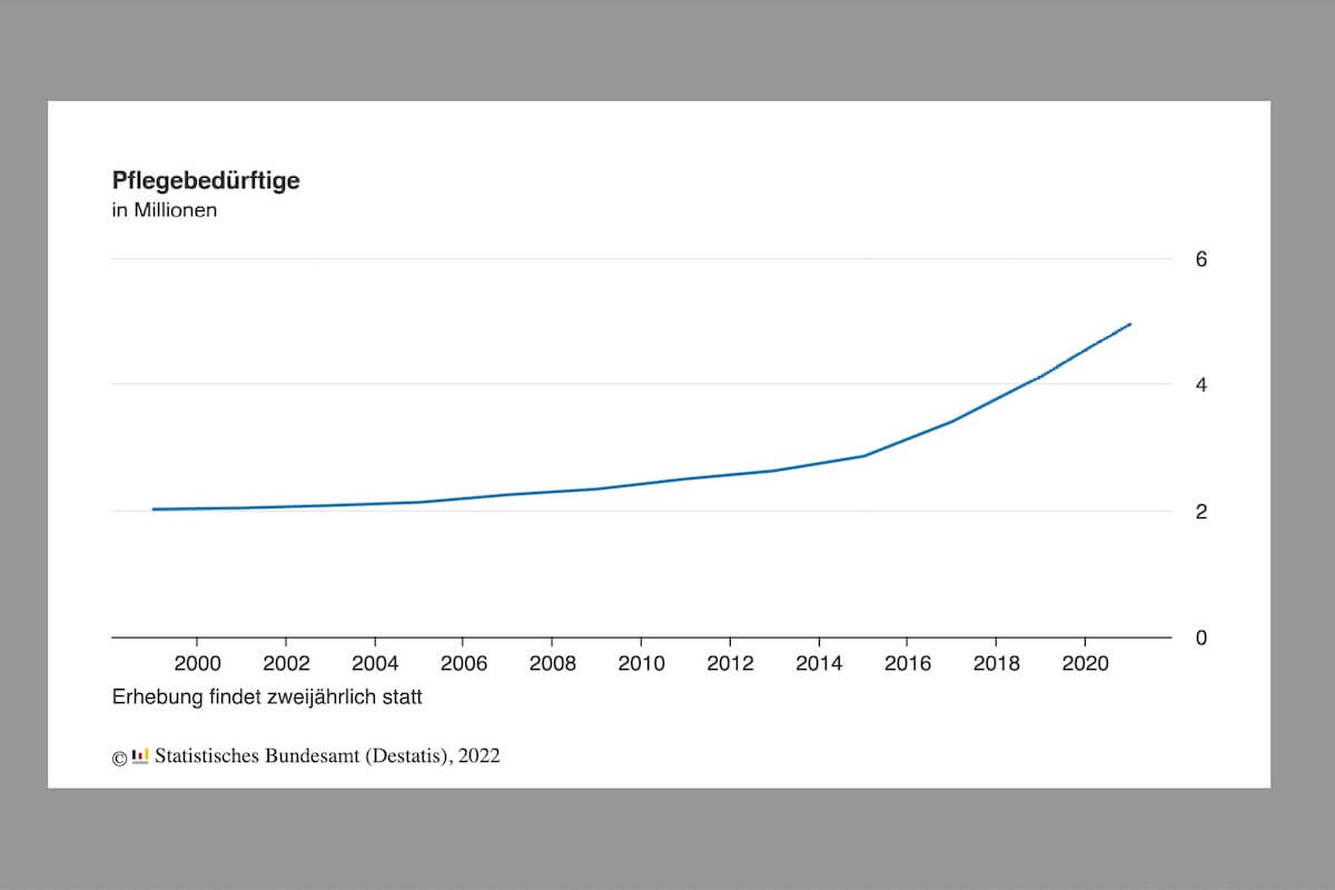 Grafik: Statistisches Bundesamt, 2022 (Destatis)