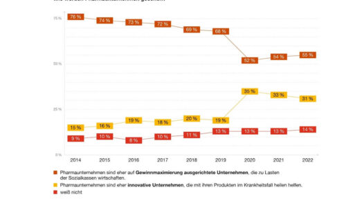 Quelle: PwC Healthcare-Barometer 2023