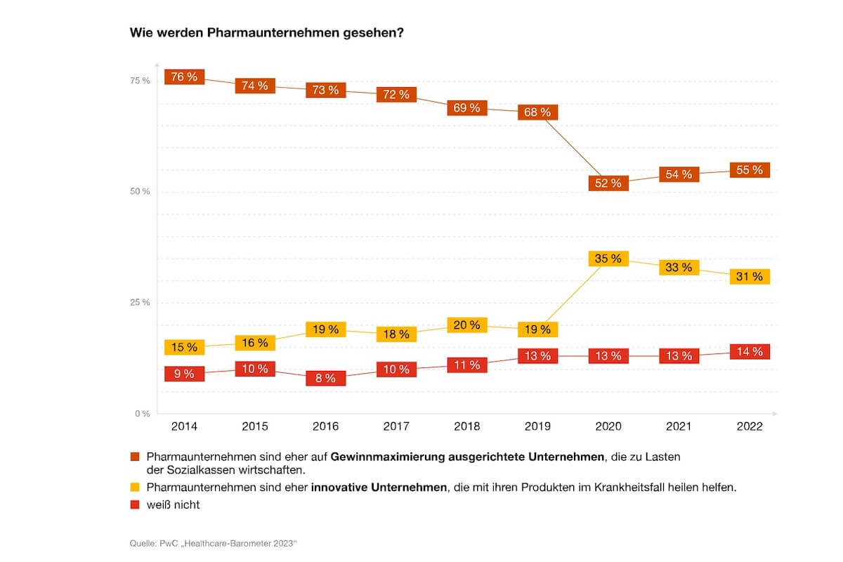 Quelle: PwC Healthcare-Barometer 2023