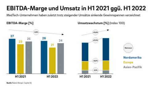 Quelle: Roland Berger, Capital IQ