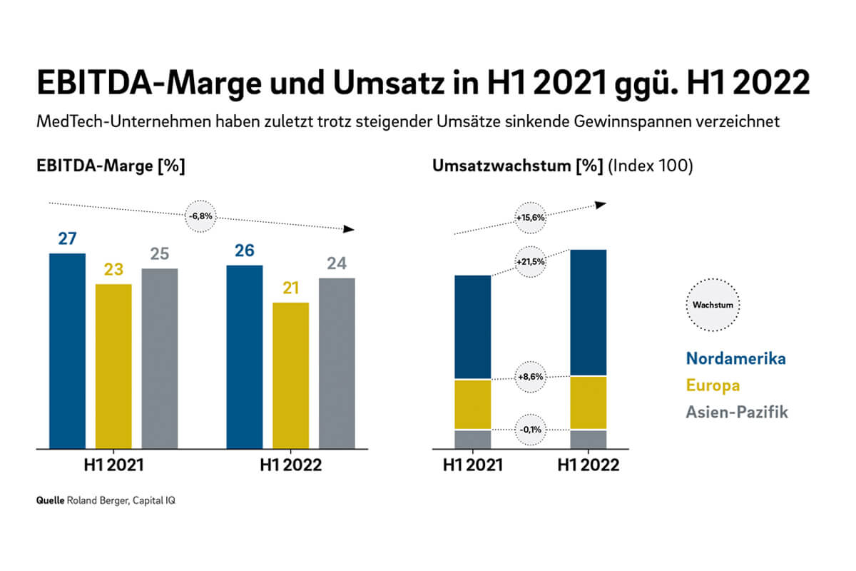 Quelle: Roland Berger, Capital IQ