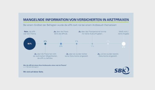 Die elektronische Patientenakte wird in Arztpraxen kaum angesprochen. (Grafik: SBK)
