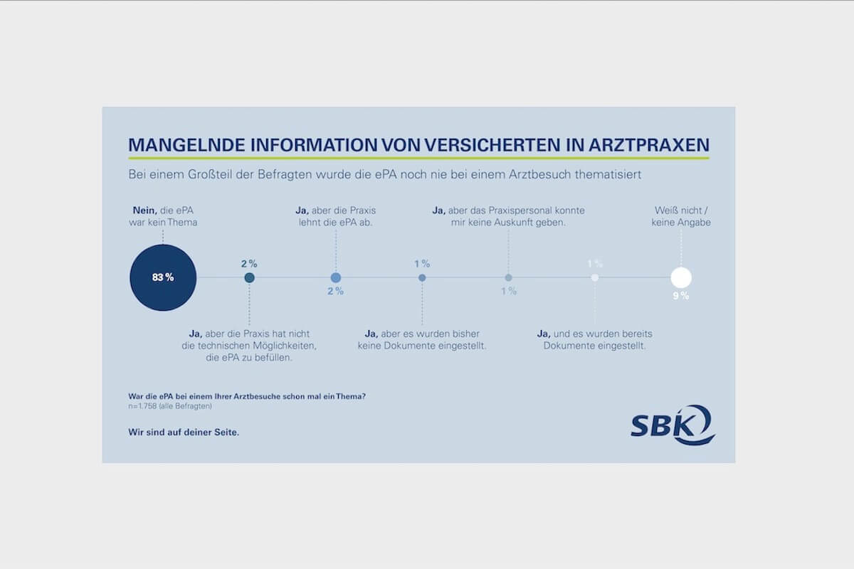 Die elektronische Patientenakte wird in Arztpraxen kaum angesprochen. (Grafik: SBK)