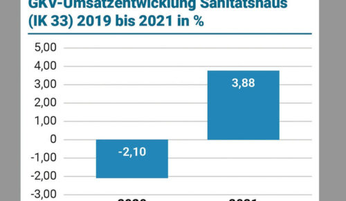 Im Schnitt haben die IK 33-Betriebe ihr Umsatzminus aus 2020 im letzten Jahr wieder aufgeholt. (Quelle: Opta Data)
