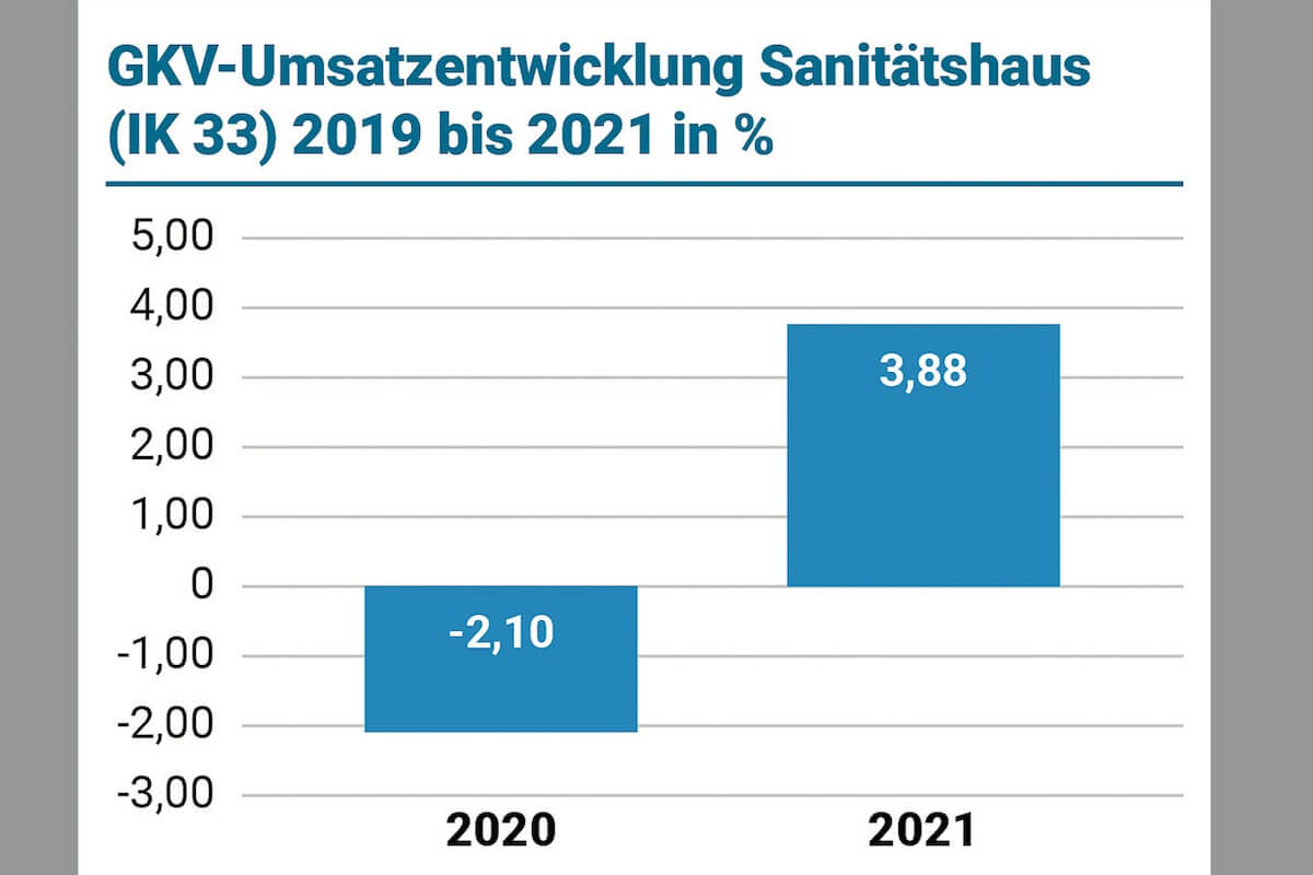 Im Schnitt haben die IK 33-Betriebe ihr Umsatzminus aus 2020 im letzten Jahr wieder aufgeholt. (Quelle: Opta Data)