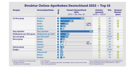 Sempora zeichnet die Struktur der wesentlichen Online-Apotheken auf dem deutschen Markt nach. (Abbildung: Sempora)