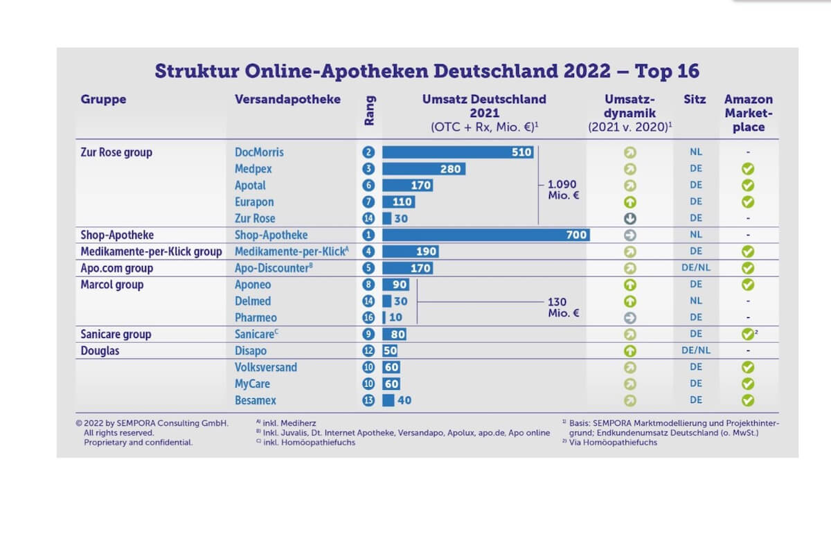 Sempora zeichnet die Struktur der wesentlichen Online-Apotheken auf dem deutschen Markt nach. (Abbildung: Sempora)