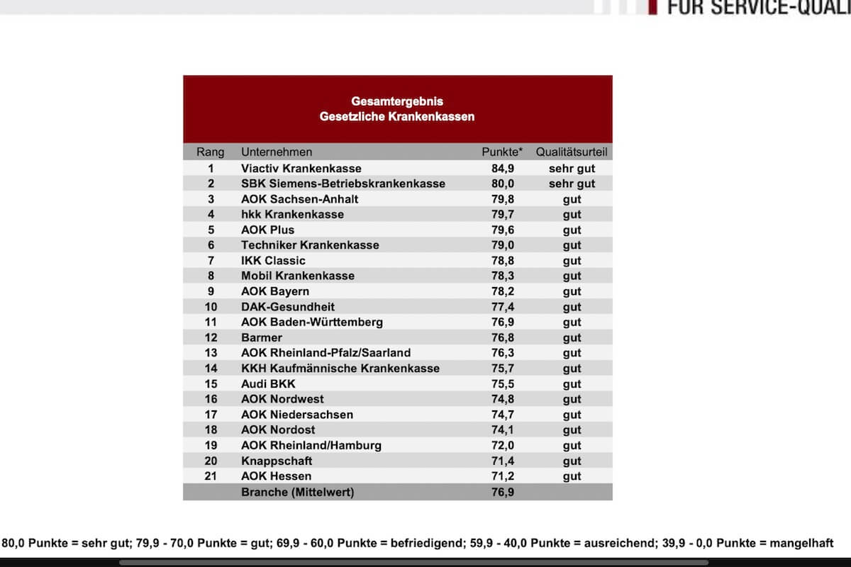 Die Viactiv Krankenkasse geht mit dem Qualitätsurteil „sehr gut“ als Testsieger aus der Studie hervor.(Quelle: Deutsche Institut für Service-Qualität)