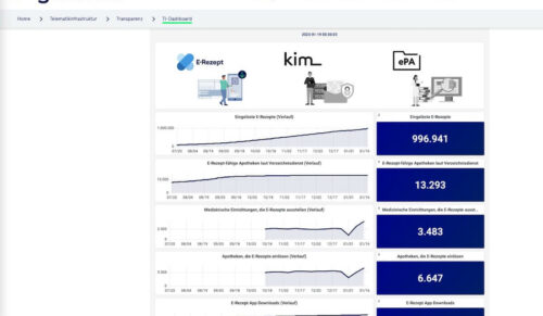 Das Dashboard der Gematik wird standardmäßig im Laufe der Nacht aktualisiert. (Foto: Screenshot Gematik-Website)