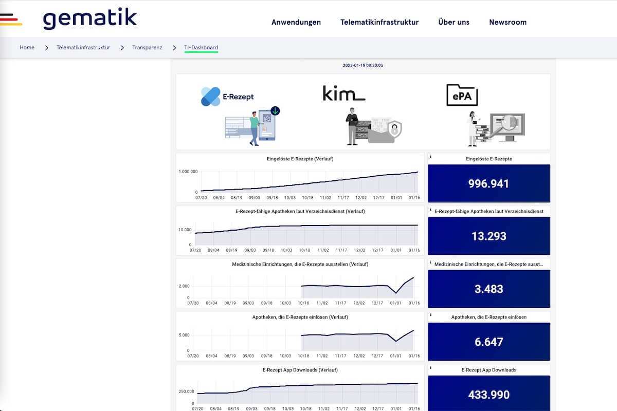 Das Dashboard der Gematik wird standardmäßig im Laufe der Nacht aktualisiert. (Foto: Screenshot Gematik-Website)