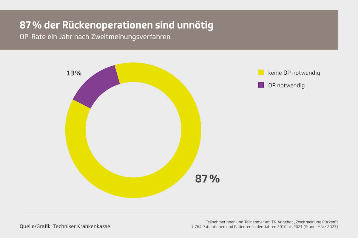 Grafik: Techniker Krankenkasse