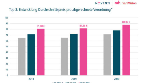 Entwicklung Durchschnittspreis pro abgerechnete Verordnung. (Grafik: SaniVision)