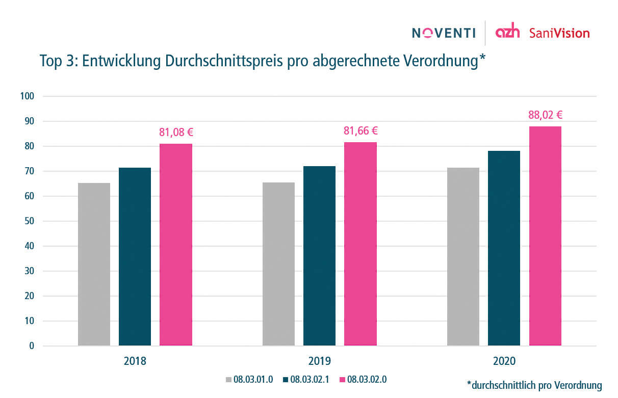 Entwicklung Durchschnittspreis pro abgerechnete Verordnung. (Grafik: SaniVision)