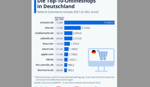 Quelle: Studie „E-Commerce-Markt Deutschland 2022“ von EHI und eCommerceDB