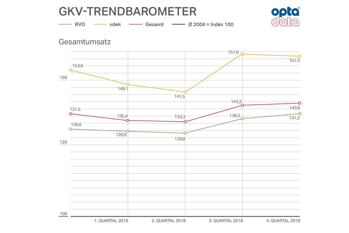 Die GKV-Umsätze des Sanitätsfachhandels sind 2018 gestiegen. (Grafik: Opta Data)