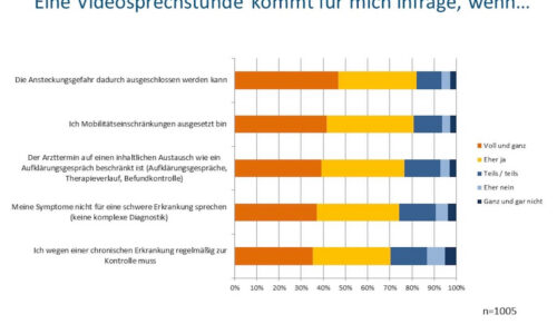 Grafik: Umfrage Datapuls 2021“ im Auftrag des Praxis-WLAN- und Kommunikationsdienstleisters Socialwave