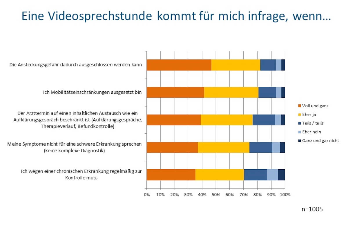 Grafik: Umfrage Datapuls 2021“ im Auftrag des Praxis-WLAN- und Kommunikationsdienstleisters Socialwave