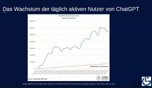 Stärkstes Wachstum bislang: Die KI-Anwendung ChatGPT seit Start. (Grafik: Salitaris/ARK Invest/Reddit)