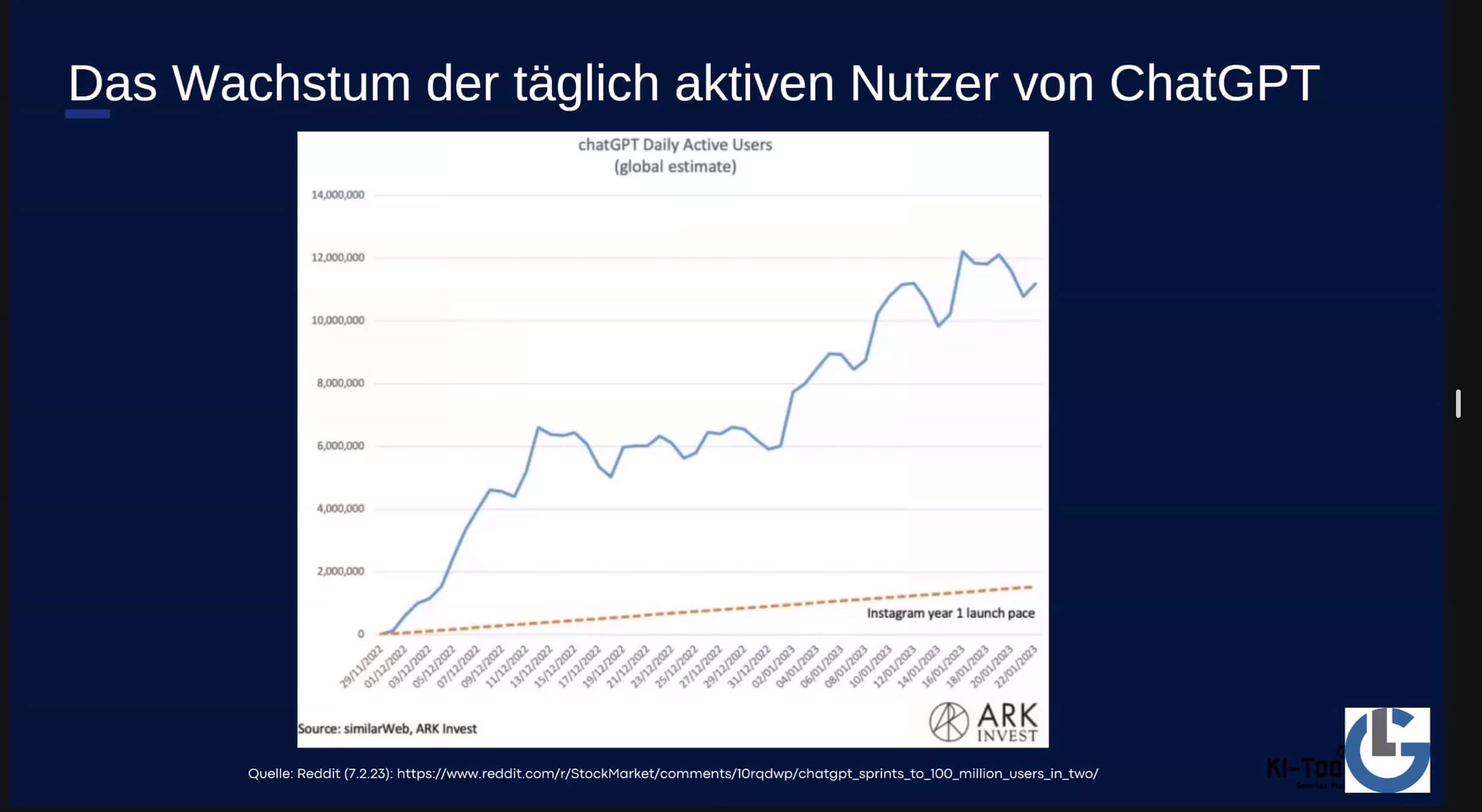 Stärkstes Wachstum bislang: Die KI-Anwendung ChatGPT seit Start. (Grafik: Salitaris/ARK Invest/Reddit)