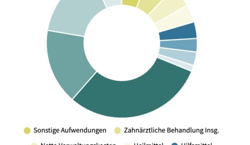 GKV-Ausgaben 1. Quartal 2023 (Daten: BVMed)