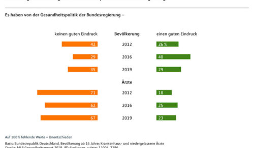 Die Bundesbürger kritisieren die Gesundheitspolitik aktuell stärker als vor drei Jahren. (Grafik: MLP)