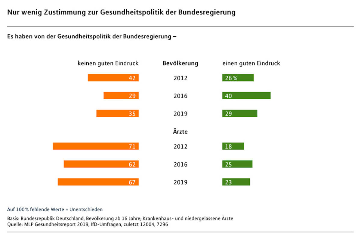 Die Bundesbürger kritisieren die Gesundheitspolitik aktuell stärker als vor drei Jahren. (Grafik: MLP)
