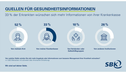 Aufklärung erreicht die Mehrheit der Patienten nicht. (Foto: SBK)