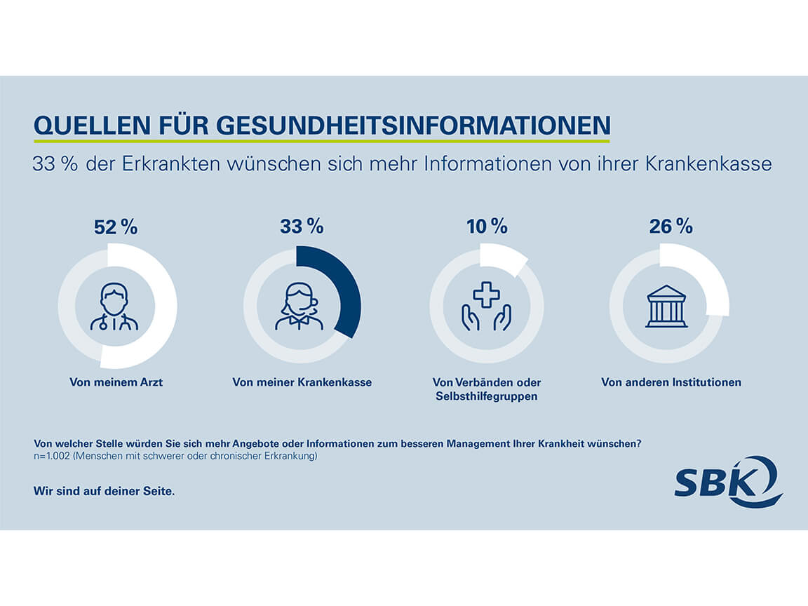 Aufklärung erreicht die Mehrheit der Patienten nicht. (Foto: SBK)