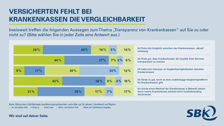 Versicherten fehlt bei Krankenkassen die Vergleichbarkeit. (Grafik: SBK)