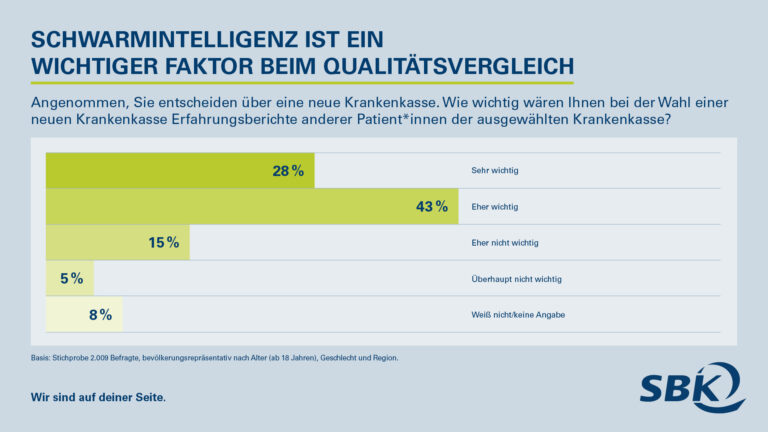 Schwarmintelligenz ist ein wichtiger Faktor beim Qualitätsvergleich. (Grafik: SBK)