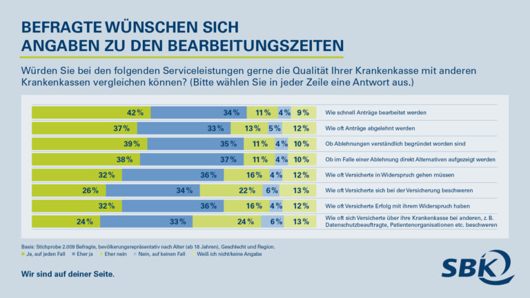 Befragte wünschen sich Angaben zu den Bearbeitungszeiten. (Grafik: SBK)