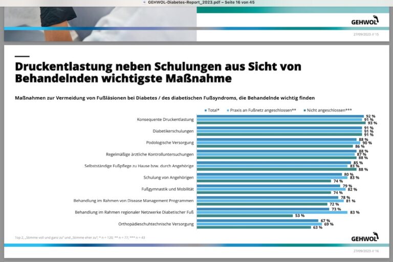 Quelle: Gehwol Diabetes Report 2023