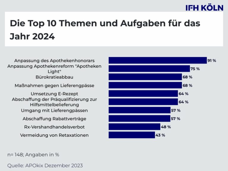 Die Top 10-Themen der Apotheken für das Jahr 2024. (Grafik: IFH Köln)