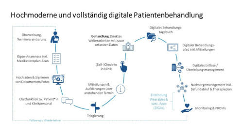 So läuft die Patienten-Journey in „MeineSana“. (Grafik: Sana Kliniken)