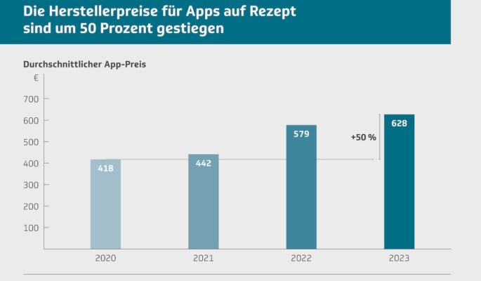 Grafik/Quelle: DiGA-Report II der Techniker Krankenkasse 2024