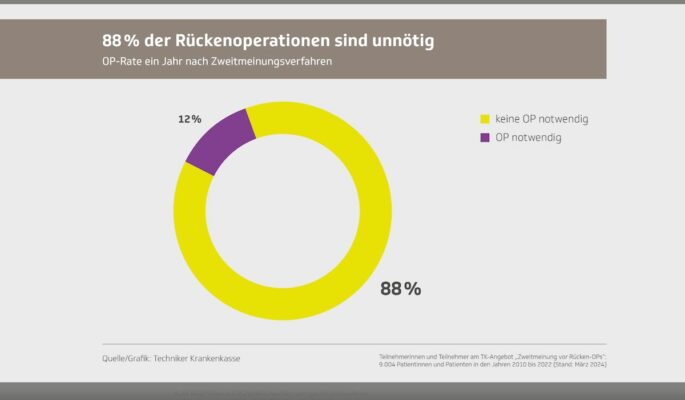 Die meisten Rücken-OPs sind unnötig. (Grafik/Quelle: TK)