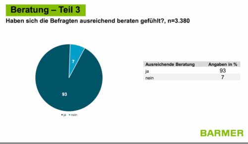 Fast alle Teilnehmenden an der Versichertenbefragung der Barmer fühlen sich ausreichend beraten. (Grafik: Barmer)