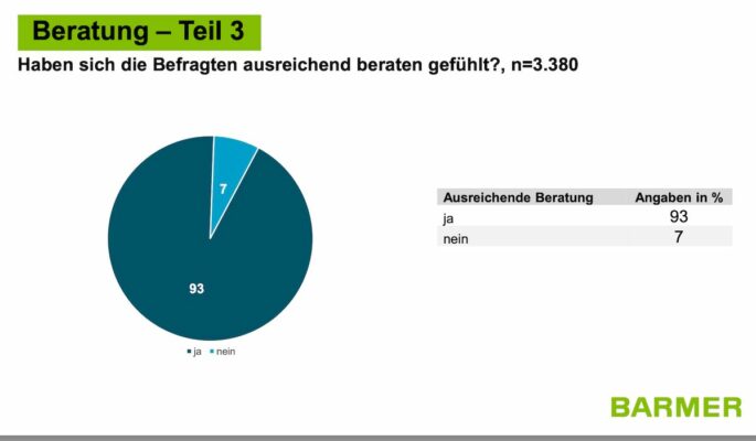 Fast alle Teilnehmenden an der Versichertenbefragung der Barmer fühlen sich ausreichend beraten. (Grafik: Barmer)