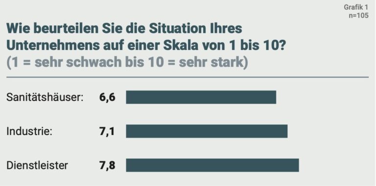 So beurteilen die Unternehmen ihre eigene Situation der ersten Jahreshälfte. (Grafik: GesundheitsProfi Marktforschung)