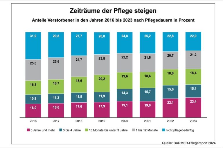 Quelle: Barmer-Pflegereport 2024