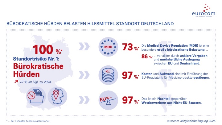 Standortrisiko „Nr. 1“: Bürokratische Hürden. (Grafik: Eurocom)