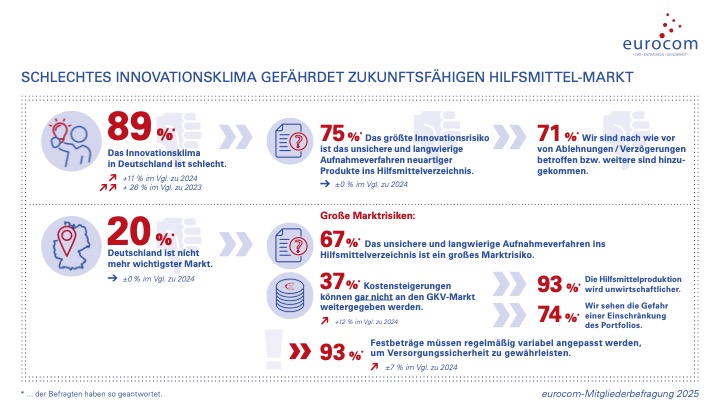 Schlechtes Klima? Die befragten Unternehmen sehen den zukunftsfähigen Hilfsmittelmarkt gefährdet. (Grafik: Eurocom)