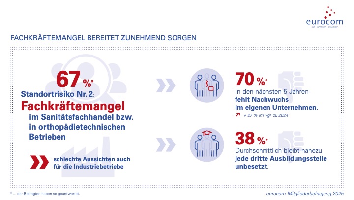 Fachkräftemangel ist eines der kritischen Themen für die Eurocom-Mitglieder. (Grafik: Eurocom)
