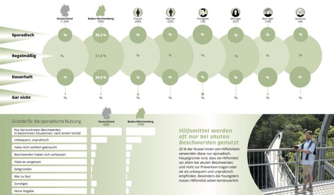 Marketmedia24 und die Landesinnung für Orthopädie-Schuhtechnik Baden-Württemberg haben die Studie „Consumer-REPORT 2025: Orthopädie-Schuhtechnik - Die Branche im Aufbruch“ herausgegeben. (Foto: Marketmedia24)