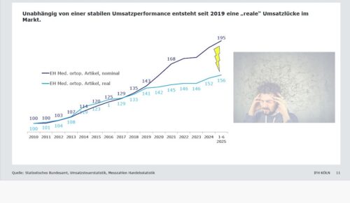Quelle: Statisstisches Bundesamt, Umsatzsteuerstatistik, Messzahlen Handelsstatistik; Auswertung IFH