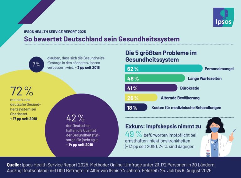 So bewerten die Deutschen das Gesundheistsystem. (Foto: Ipsos Service Report 2025)